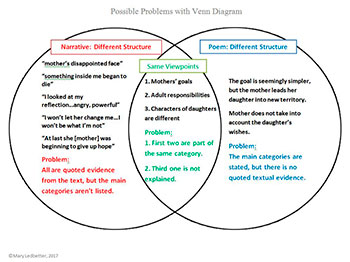 Possible Problems with Venn Diagram